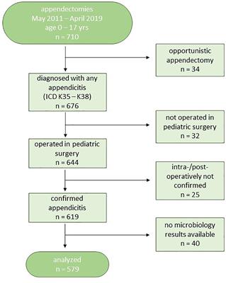 Bacterial pathogens in pediatric appendicitis: a comprehensive retrospective study